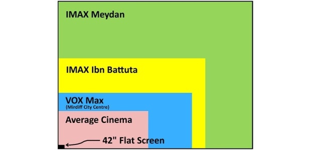 Just how huge is the new IMAX cinema at Meydan? We pit it against to everything from the existing IMAX digital, VOX Max and even a 42'' Flatscreen.